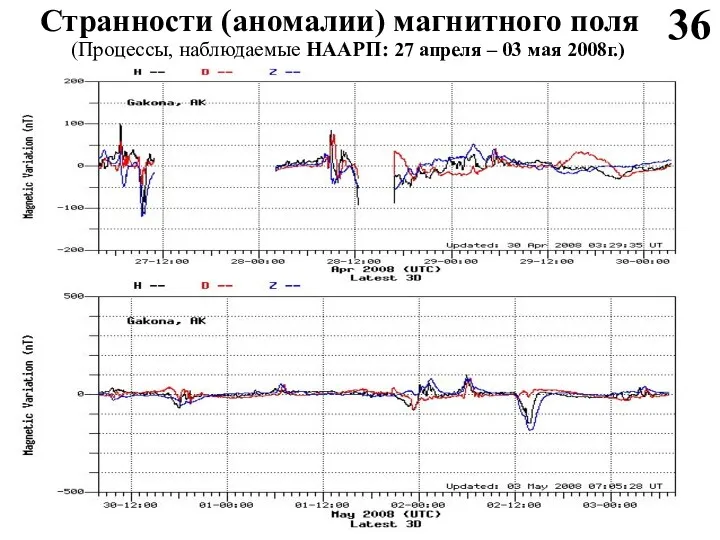 Странности (аномалии) магнитного поля (Процессы, наблюдаемые НААРП: 27 апреля – 03 мая 2008г.) 36