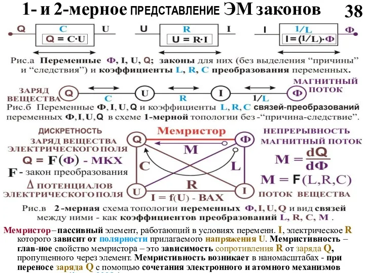 1- и 2-мерное ПРЕДСТАВЛЕНИЕ ЭМ законов Мемристор – пассивный элемент,