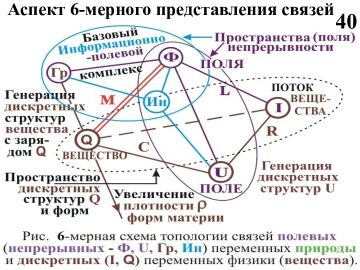 Аспект 6-мерного представления связей 40