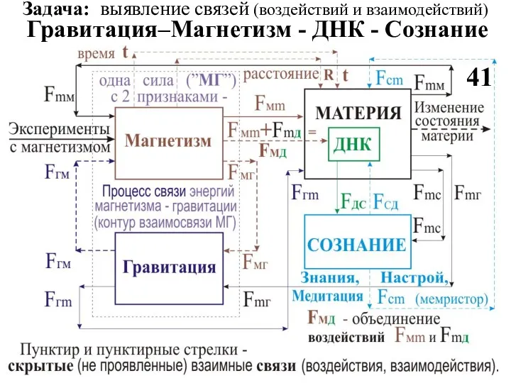 Задача: выявление связей (воздействий и взаимодействий) Гравитация–Магнетизм - ДНК - Сознание 41