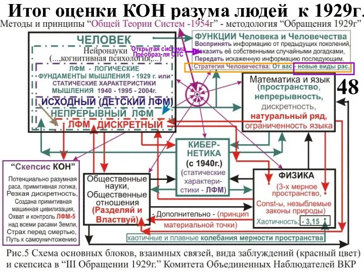 Итог оценки КОН разума людей к 1929г. 48