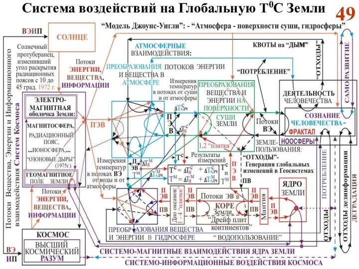 49 49 Система воздействий на Глобальную Т0С Земли