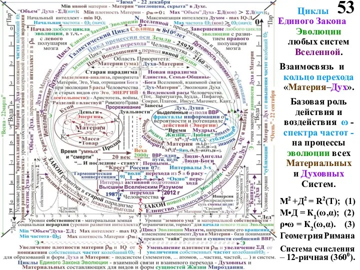 Циклы Единого Закона Эволюции любых систем Вселенной. Взаимосвязь и кольцо