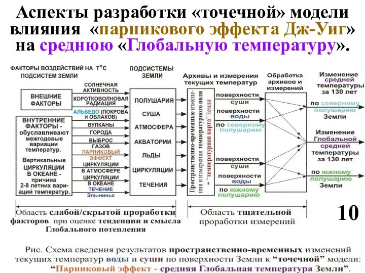 Аспекты разработки «точечной» модели влияния «парникового эффекта Дж-Уиг» на среднюю «Глобальную температуру». 10