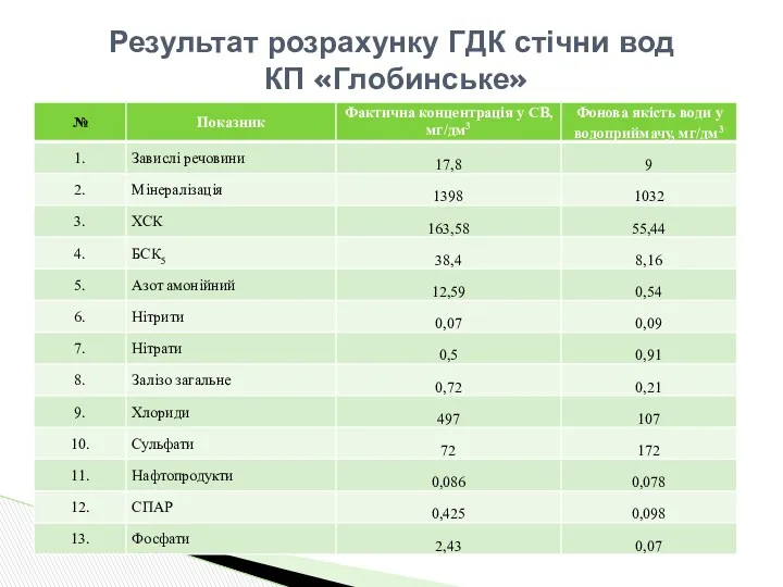 Результат розрахунку ГДК стічни вод КП «Глобинське»