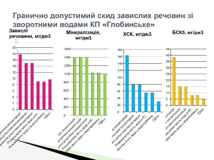 Гранично допустимий скид завислих речовин зі зворотними водами КП «Глобинське»