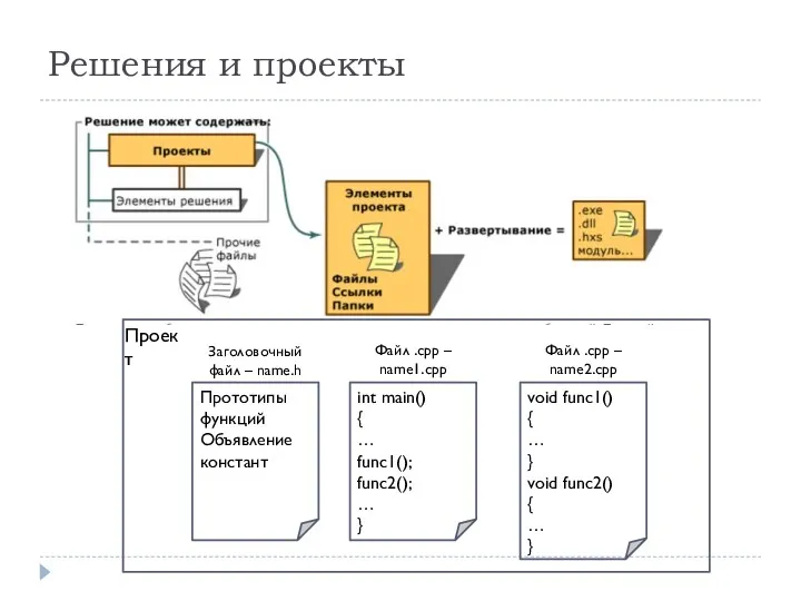 Решения и проекты Прототипы функций Объявление констант int main() {