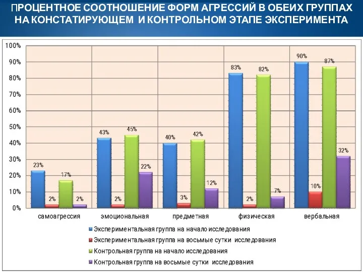 ПРОЦЕНТНОЕ СООТНОШЕНИЕ ФОРМ АГРЕССИЙ В ОБЕИХ ГРУППАХ НА КОНСТАТИРУЮЩЕМ И КОНТРОЛЬНОМ ЭТАПЕ ЭКСПЕРИМЕНТА