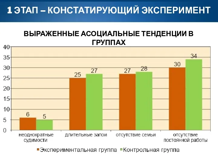 1 ЭТАП – КОНСТАТИРУЮЩИЙ ЭКСПЕРИМЕНТ ВЫРАЖЕННЫЕ АСОЦИАЛЬНЫЕ ТЕНДЕНЦИИ В ГРУППАХ