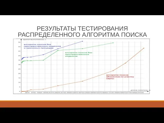 РЕЗУЛЬТАТЫ ТЕСТИРОВАНИЯ РАСПРЕДЕЛЕННОГО АЛГОРИТМА ПОИСКА