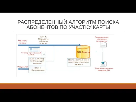 РАСПРЕДЕЛЕННЫЙ АЛГОРИТМ ПОИСКА АБОНЕНТОВ ПО УЧАСТКУ КАРТЫ