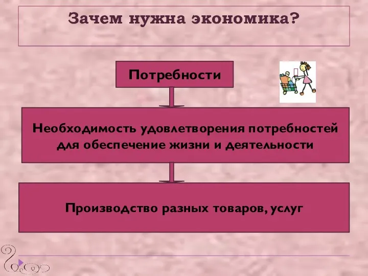 Зачем нужна экономика? Производство разных товаров, услуг Необходимость удовлетворения потребностей