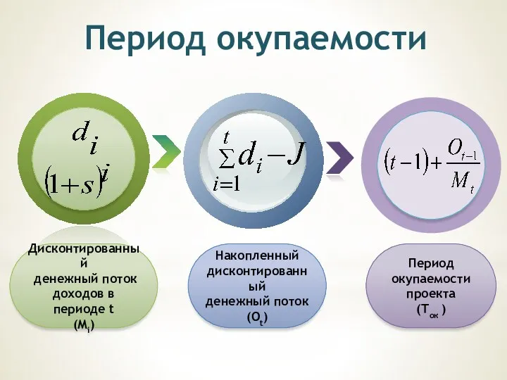 Период окупаемости Дисконтированный денежный поток доходов в периоде t (Мi)