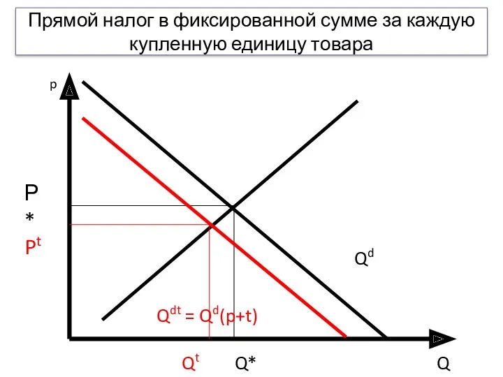 Прямой налог в фиксированной сумме за каждую купленную единицу товара