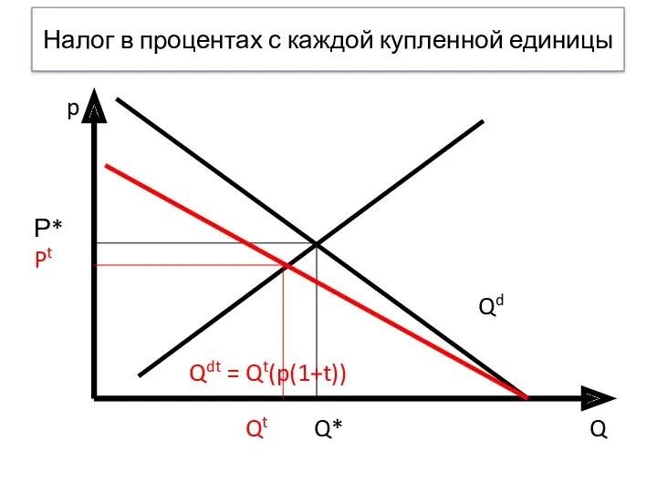 Налог в процентах с каждой купленной единицы