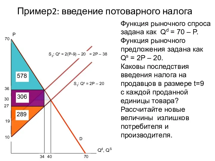 Пример2: введение потоварного налога S1: Qs = 2P – 20