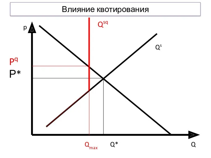 Влияние квотирования