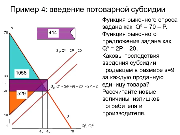 Пример 4: введение потоварной субсидии S1: Qs = 2P –