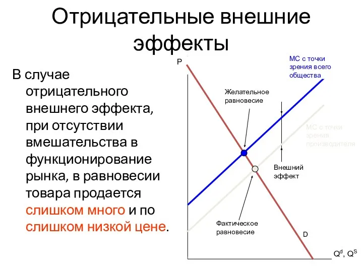 Отрицательные внешние эффекты В случае отрицательного внешнего эффекта, при отсутствии