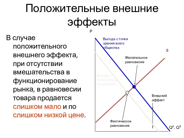 Положительные внешние эффекты В случае положительного внешнего эффекта, при отсутствии