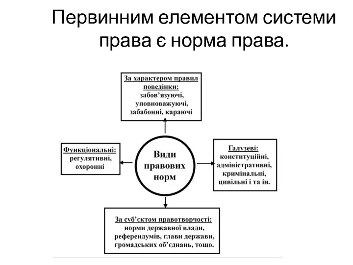 Первинним елементом системи права є норма права.