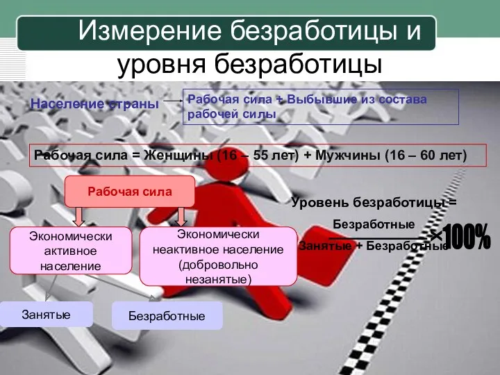 Измерение безработицы и уровня безработицы Население страны Рабочая сила +