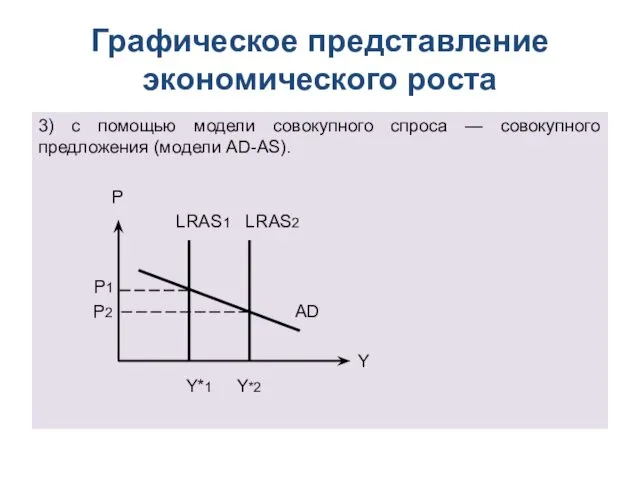 Графическое представление экономического роста 3) с помощью модели совокупного спроса