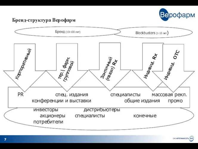 Blockbusters (1-10 лет) инвесторы дистрибьютеры акционеры специалисты конечные потребители PR