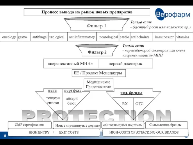 PROTECTION Процесс вывода на рынок новых препаратов Фильтр 1 oncology