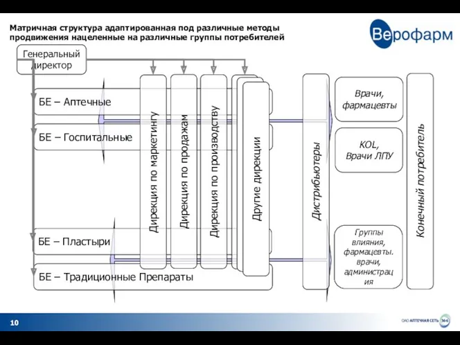 Матричная структура адаптированная под различные методы продвижения нацеленные на различные