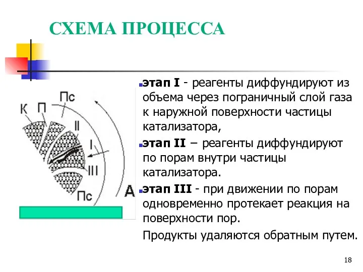 СХЕМА ПРОЦЕССА этап I - реагенты диффундируют из объема через