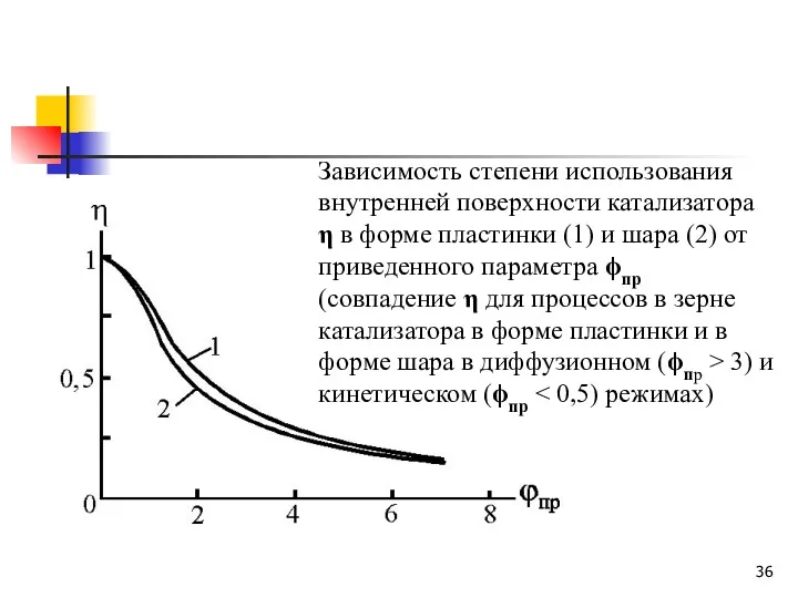 Зависимость степени использования внутренней поверхности катализатора η в форме пластинки