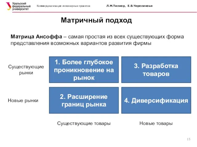 Коммерциализация инженерных проектов Л.М.Типнер, Е.В.Черепанова Матричный подход Матрица Ансоффа –