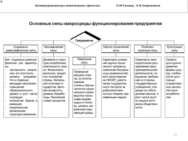 Коммерциализация инженерных проектов Л.М.Типнер, Е.В.Черепанова