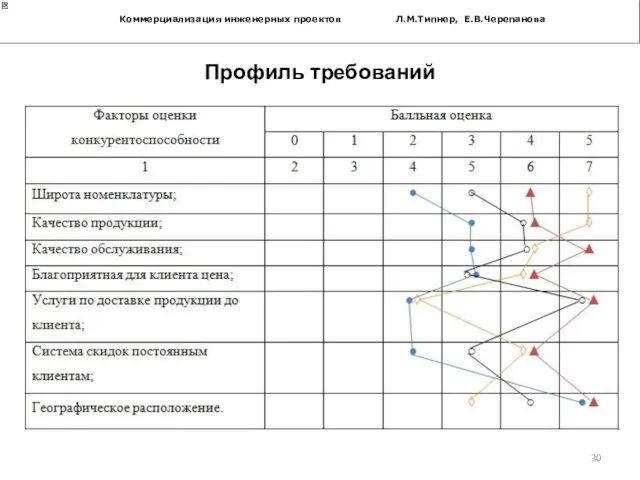 Коммерциализация инженерных проектов Л.М.Типнер, Е.В.Черепанова Профиль требований