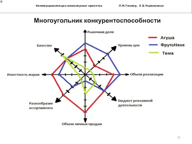 Коммерциализация инженерных проектов Л.М.Типнер, Е.В.Черепанова Многоугольник конкурентоспособности