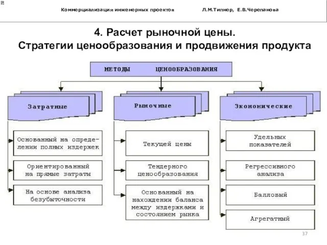 Коммерциализация инженерных проектов Л.М.Типнер, Е.В.Черепанова 4. Расчет рыночной цены. Стратегии ценообразования и продвижения продукта