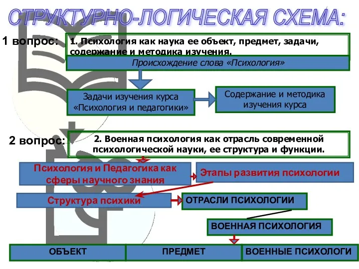 СТРУКТУРНО-ЛОГИЧЕСКАЯ СХЕМА: Происхождение слова «Психология» ОТРАСЛИ ПСИХОЛОГИИ 2 вопрос: Психология