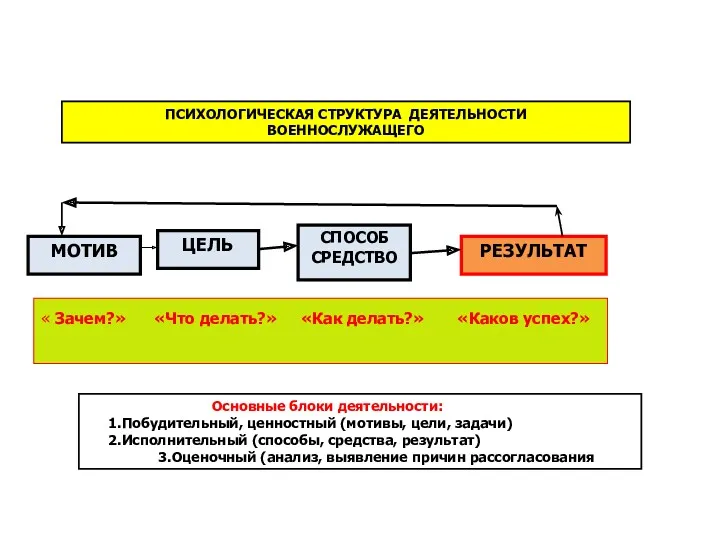 ПСИХОЛОГИЧЕСКАЯ СТРУКТУРА ДЕЯТЕЛЬНОСТИ ВОЕННОСЛУЖАЩЕГО МОТИВ ЦЕЛЬ СПОСОБ СРЕДСТВО РЕЗУЛЬТАТ «