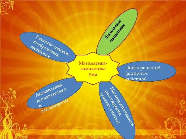 Логическое мышление Математика- гимнастика ума Развитие памяти, воображения, внимания Поиск