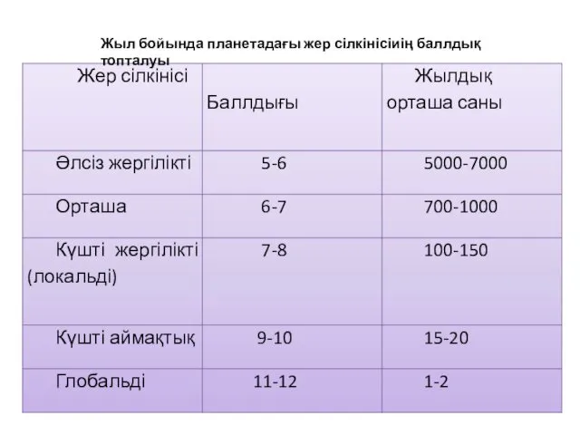 Жыл бойында планетадағы жер сілкінісіиің баллдық топталуы