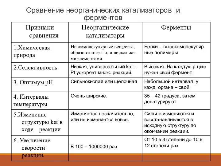 Сравнение неорганических катализаторов и ферментов