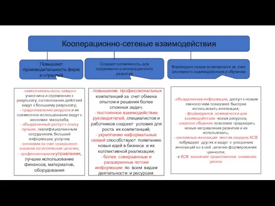 Кооперационно-сетевые взаимодействия Повышают производительность фирм и отраслей Создают возможность для