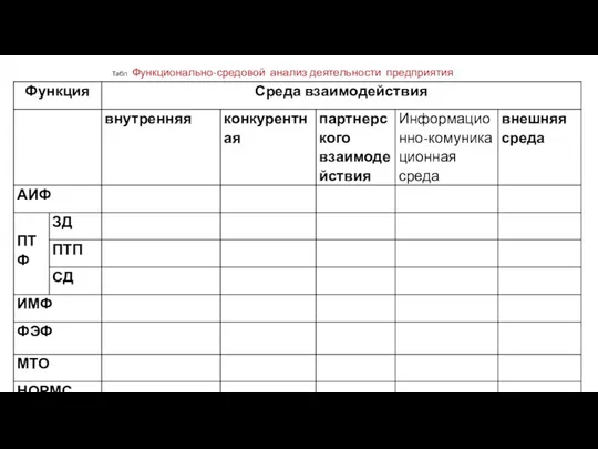 Табл Функционально-средовой анализ деятельности предприятия