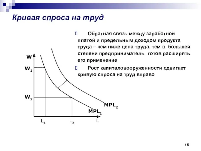 Кривая спроса на труд W2 L W1 W L1 L2