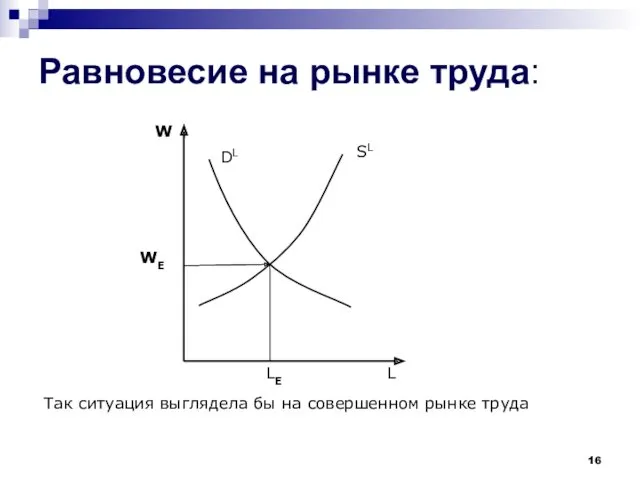 Равновесие на рынке труда: L WЕ W LЕ Так ситуация