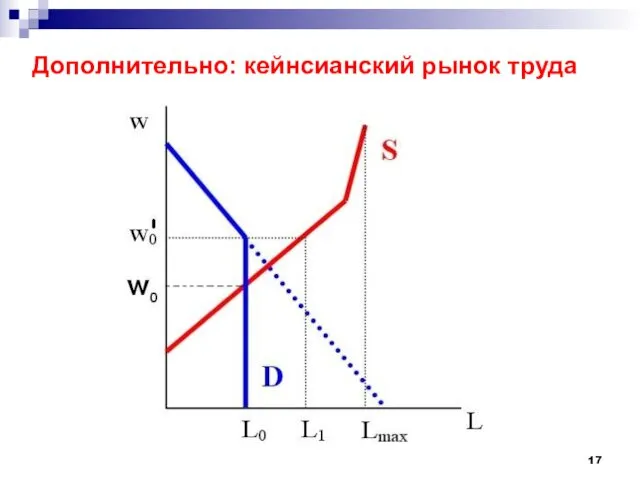 Дополнительно: кейнсианский рынок труда