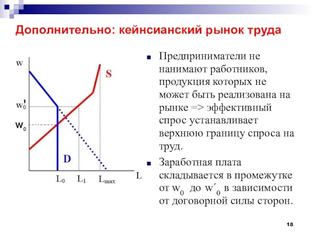 Дополнительно: кейнсианский рынок труда Предприниматели не нанимают работников, продукция которых