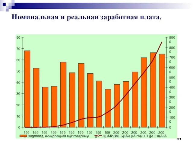 Номинальная и реальная заработная плата. 0 10 20 30 40