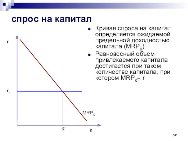 спрос на капитал Кривая спроса на капитал определяется ожидаемой предельной